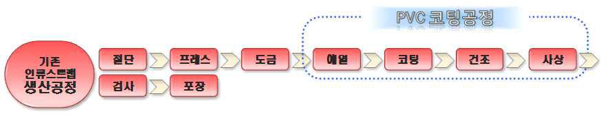 기존 인류스트랩 생산공정