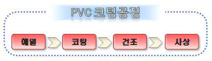 PVC코팅 공정