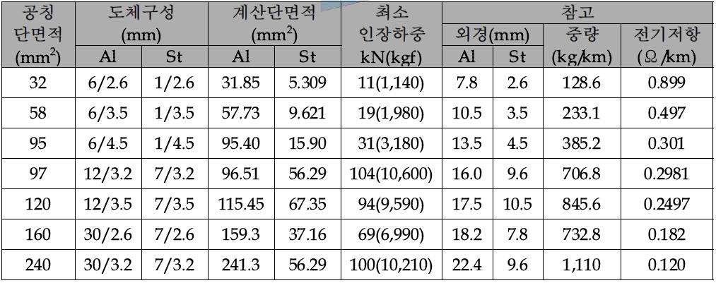 전선의 종류 및 규격