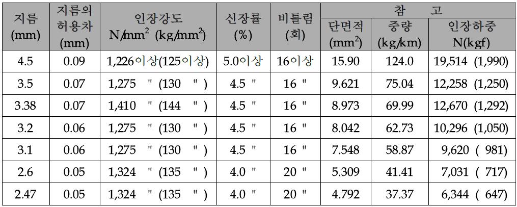 아연도금강선의 특성