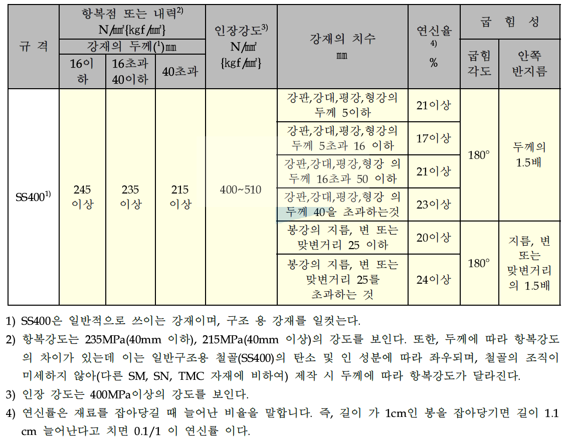 SS400 기계적 특성