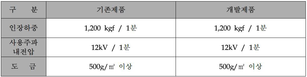 기존제품과 기술적 특성 비교표