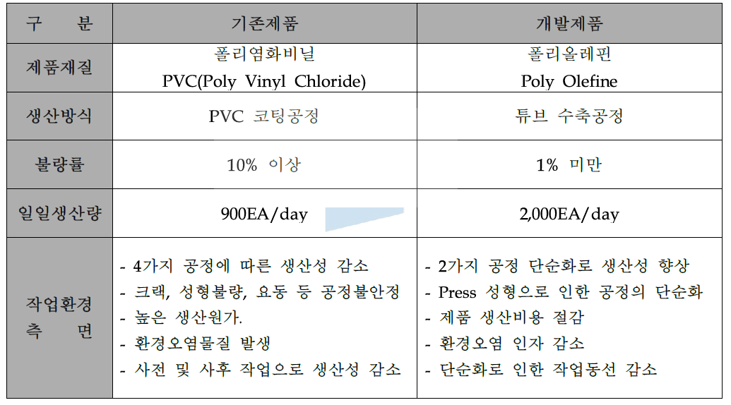 기존제품과 일반적인 사항 비교표