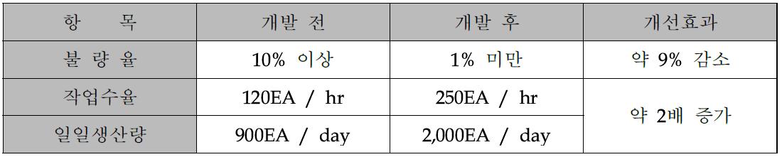 친환경 개선 효과