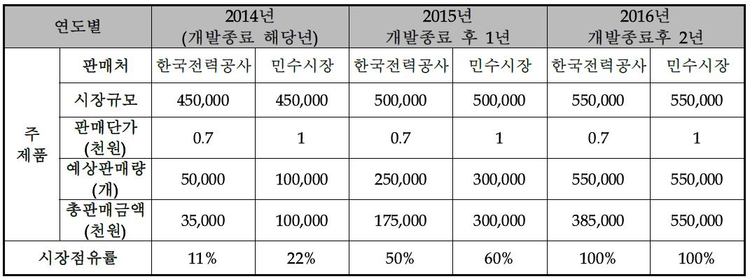 사업화계획