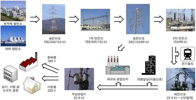 국내 송/배전선로