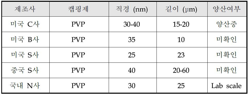 실버 나노와이어 기술 비교