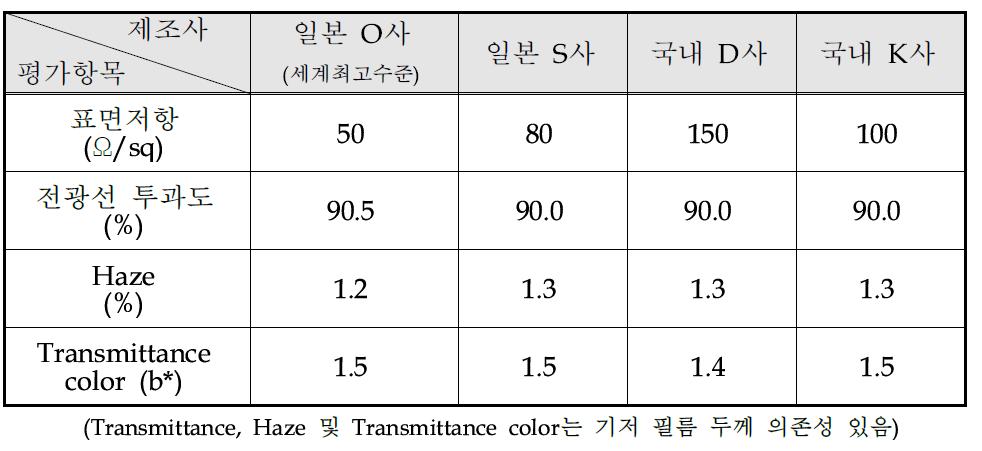 실버 나노와이어를 이용한 투명전극 필름 비교