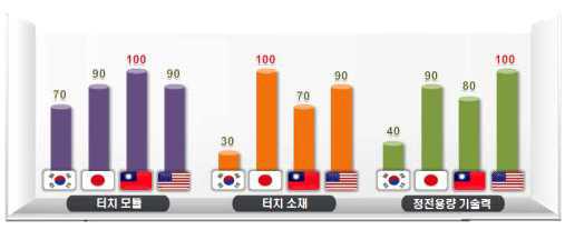 경쟁국별 터치산업 기술수준 비교