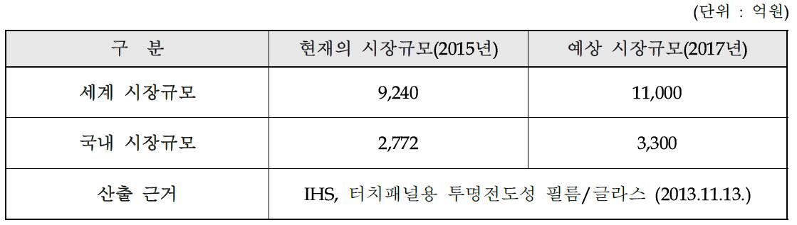 국내·외 시장규모 및 예상 시장규모