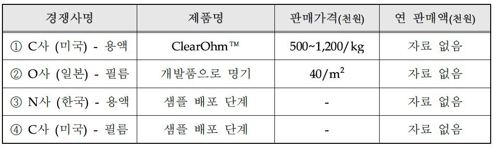 국내외 주요시장 경쟁사