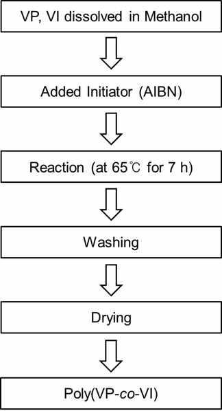 Poly(VP-co-VI)의 제조 과정