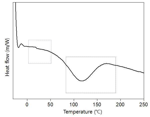 Poly(VP-co-VI) 공중합물의 DSC thermogram