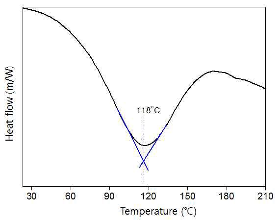 Poly(VP-co-VI) 공중합물의 DSC thermogram