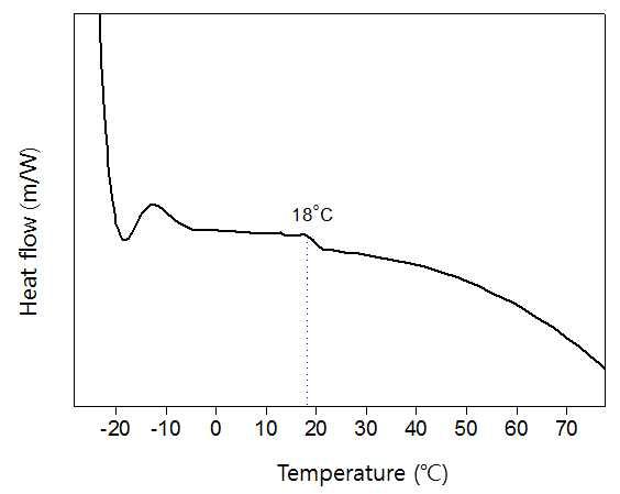 Poly(VP-co-VI) 공중합물의 DSC thermogram