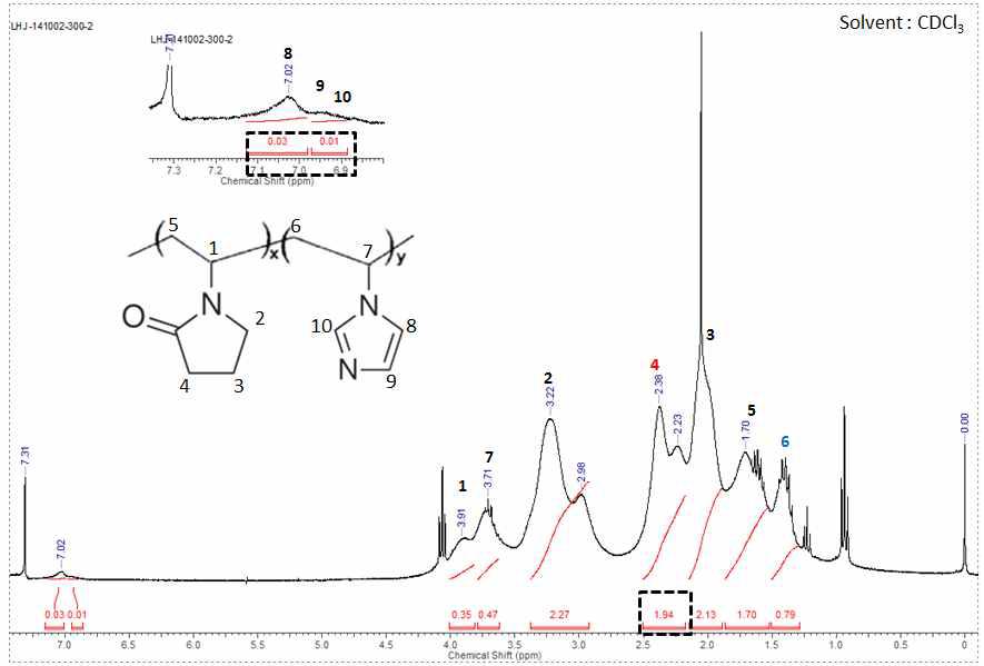 Poly(VP-co-VI) 공중합물의 NMR spectrum