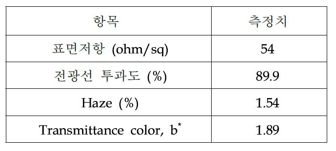 실버 나노와이어 필름의 표면저항 및 광학특성