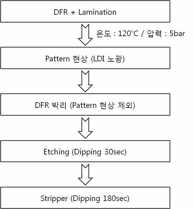 DFR을 이용한 wet etching process