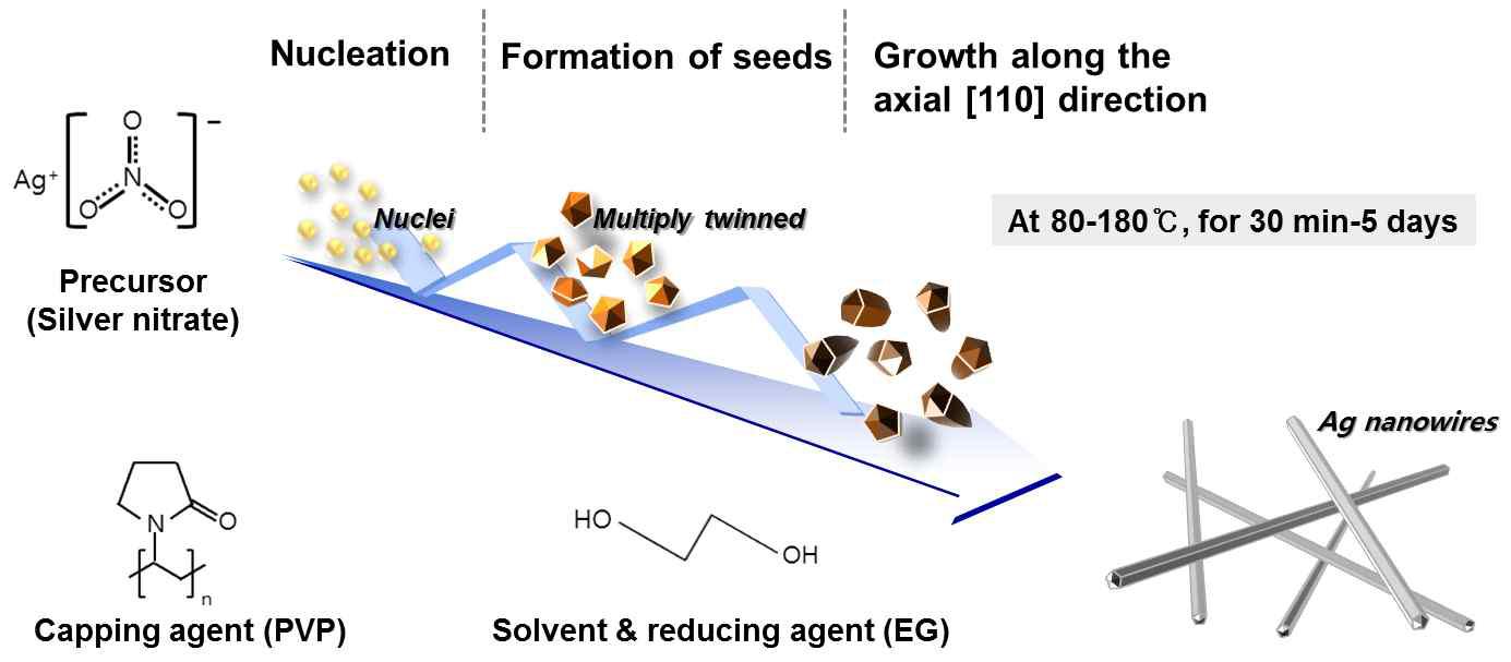 실버 나노와이어의 합성 메카니즘