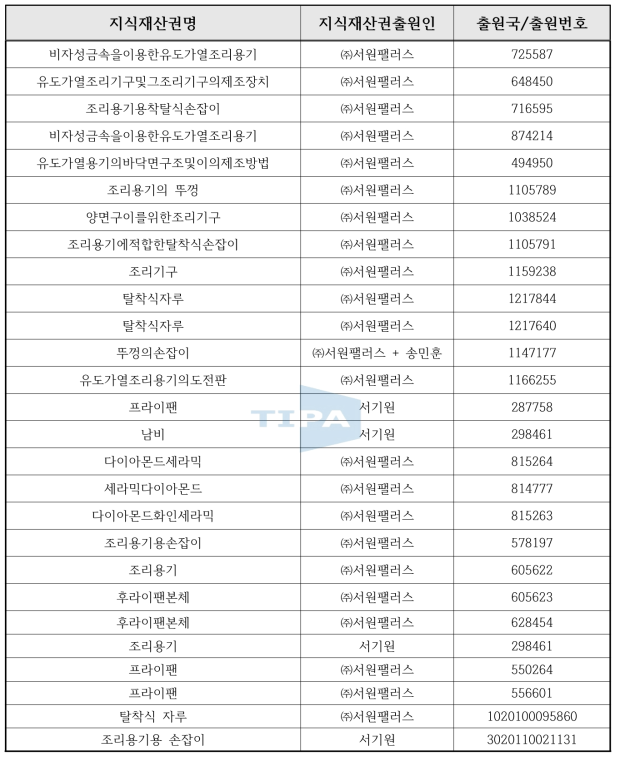 국내외 관련지식재산권 현황