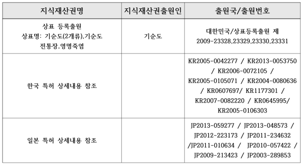 국내외 관련지식재산권 현황