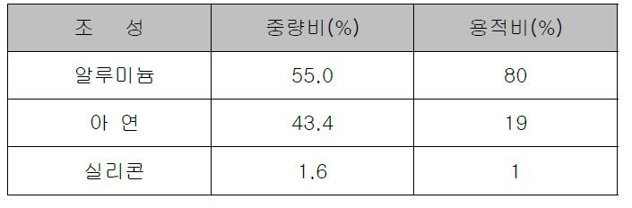 갈바늄 강판 합금 도금층의 조성