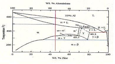 Al-Zn의 Phase Diagram