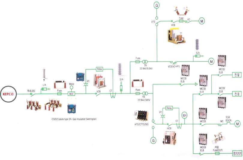 수․배전반 단선도 및 주요기기 구성