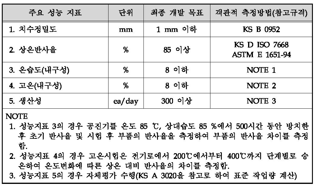 목표달성도 평가지표