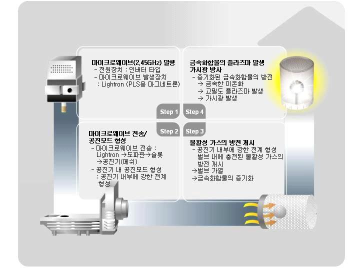 플라즈마 조명의 빛 발생 원리