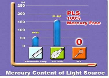 방전 광원별 수은 함유량 비교