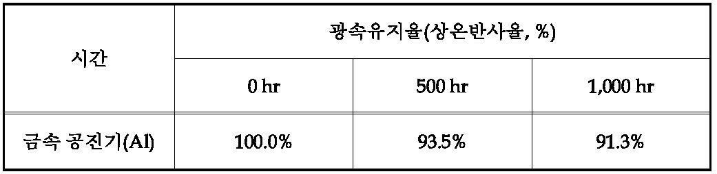 정상상태의 광속유지율 결과