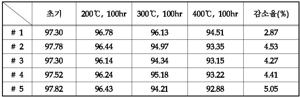 금속 공진기의 온도별 반사율 특성(감소율 측정 결과)