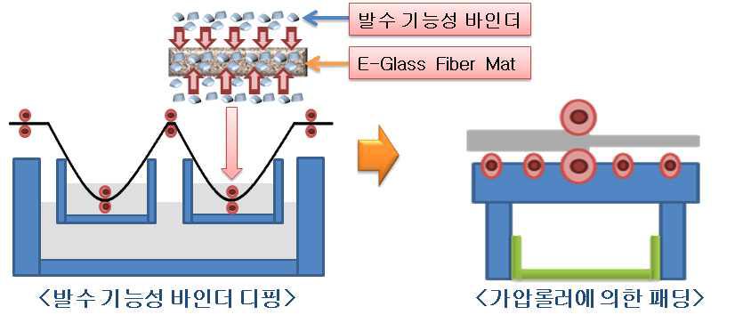 E-Glass Fiber Mat 발수 기능성 바인더 적용 공정도