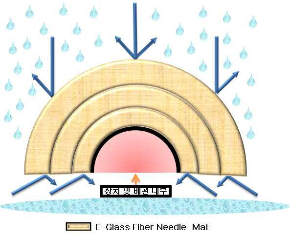 발수 기능성 E-Glass Fiber Mat의 수분 배재 개념도