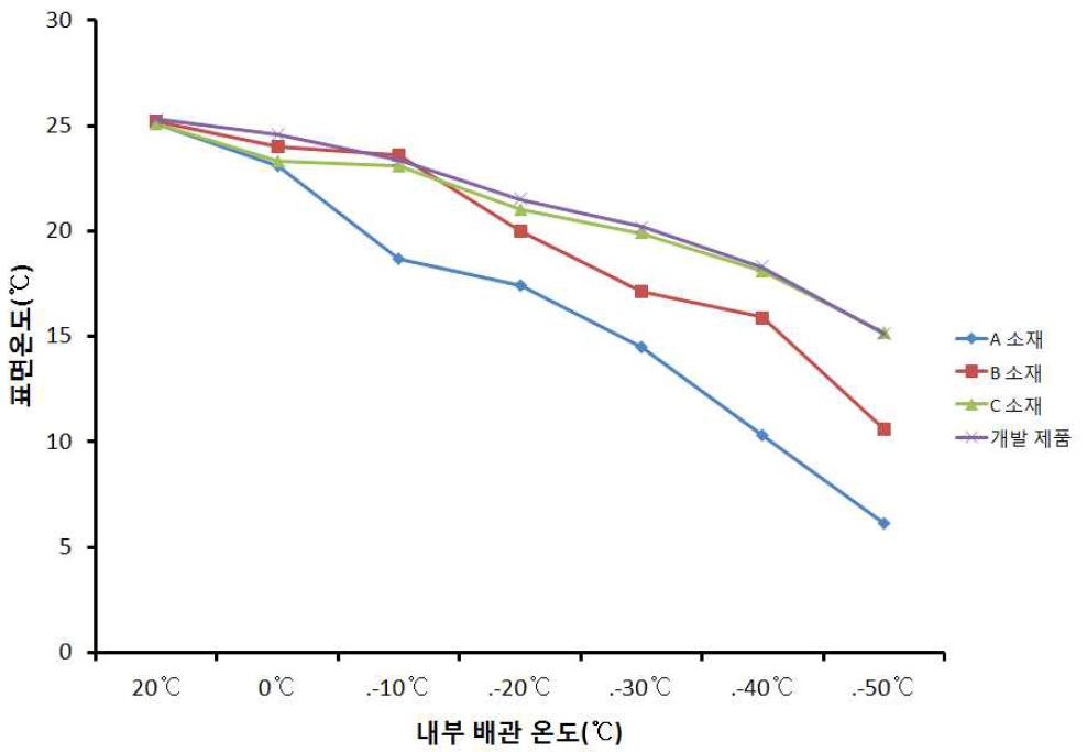 본 연구에서 제작한 보냉테스트 장치