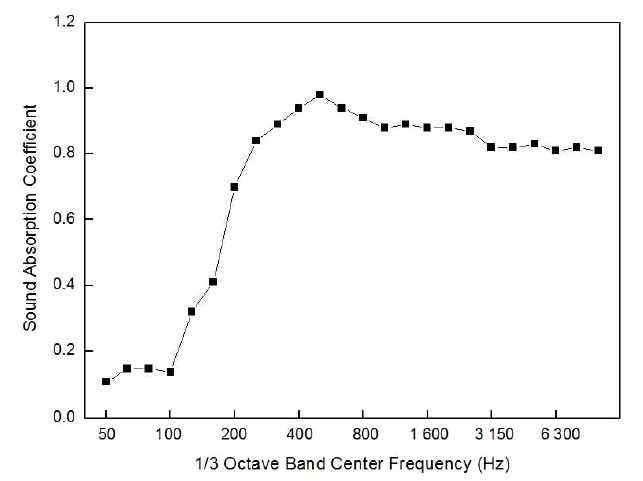 주파수에 따른 흡음율 그래프