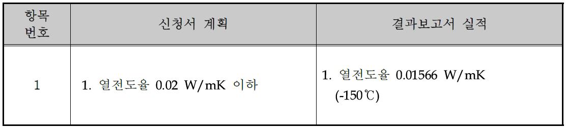 신청서 계획 대비 정량적 목표 항목 및 달성도 평가