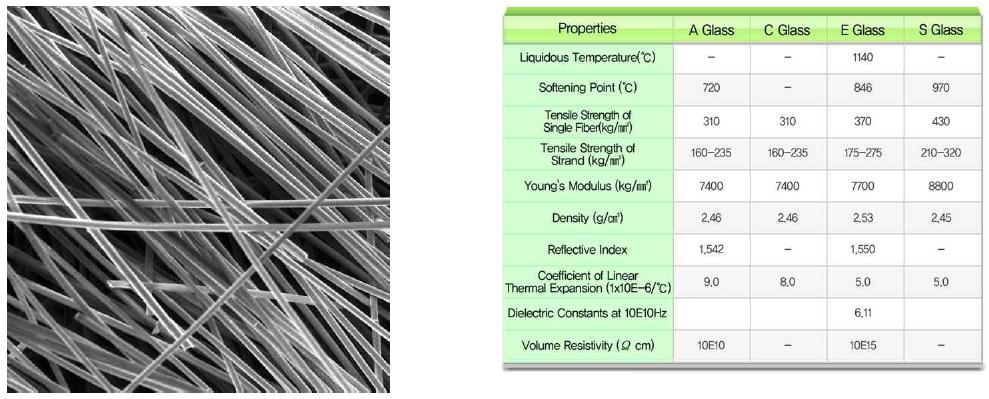 E-glass fiber의 전자현미경 사진과 기본물성