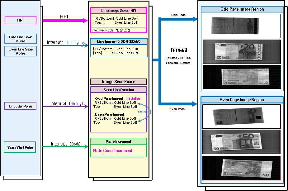 FPGA를 이용한 연속된 이미지 스캔의 예