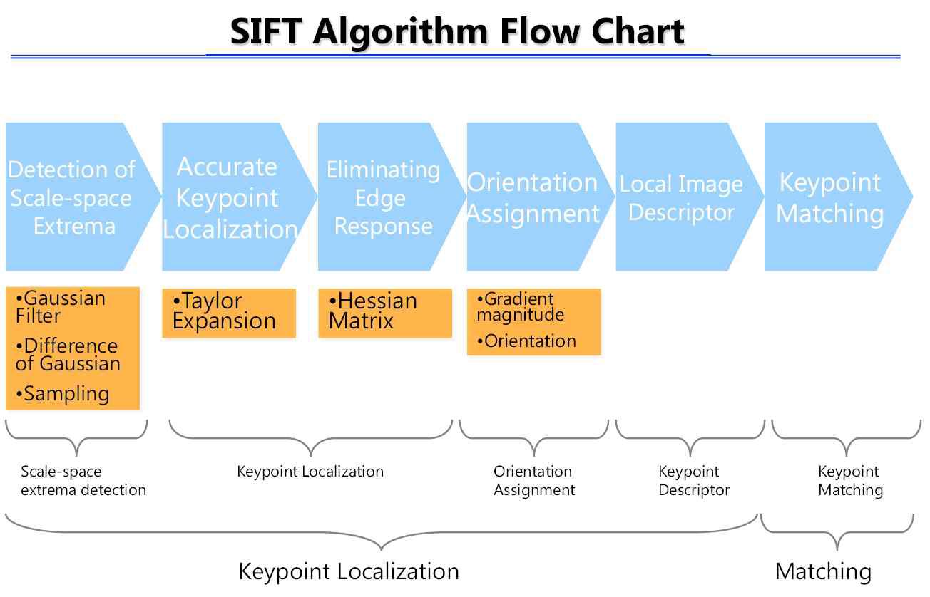 SIFT Algorithm Flow Chart