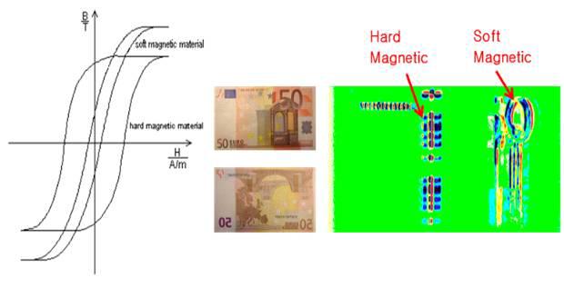 Hard Magnetic과 Soft Magnetic의 진폐 적용의 예