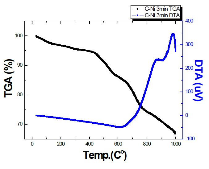 도금한 Carbon/Ni core shell 입자의 DT-TGA