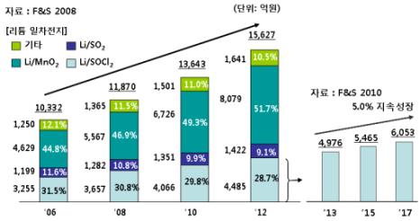 리튬 일차전지 시장 중 Li/SOCl2 전지의 세계시장도 연 5%의 지속성장을 예측하고 있으며 현재 약 4,000억원 규모의 시장을 형성하고 있음