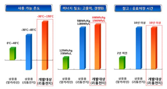 개발대상품과 알카라인, 리튬전지의 비교, 개발대상품은 넓은 작동온도, 높은 출력, 장기보장성을 지님