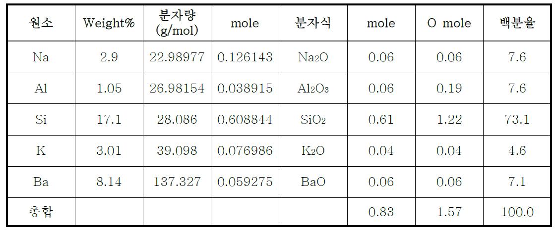 Glass powder의 성분 함량과 분자식 백분율