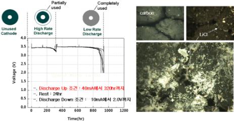 캐소드 프리즈-오버 현상 :(좌) 방전곡선 및 프리즈-오버 개념도 (우) 방전심도 별 카본표면의 LiCl 관찰 사진