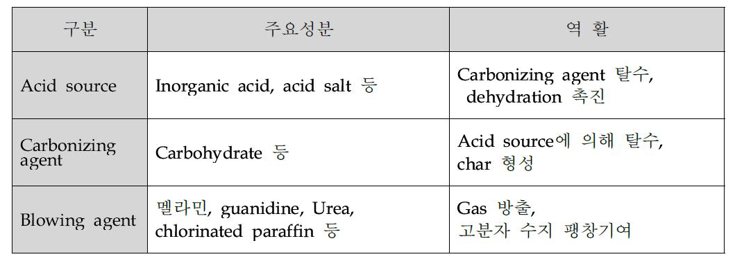 팽창성 난연제의 구성요소