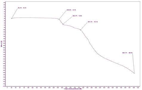 Piperazine Diphosphate의 TGA DATA