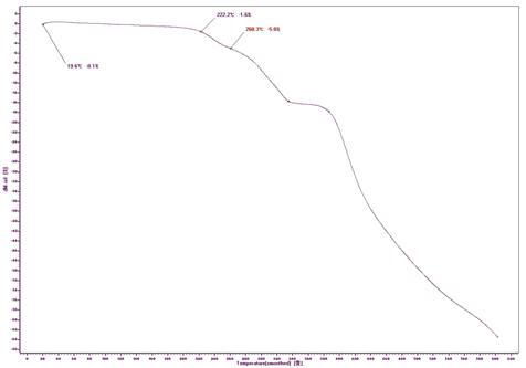 Melamine phosphate 의 TGA DATA